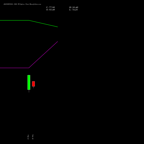 ADANIENSOL 1360 PE (PUT) 30 June 2026 options price chart analysis Adani Energy Solution Ltd 