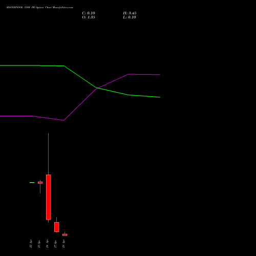 ADANIENSOL 1380 PE (PUT) 28 April 2026 options price chart analysis Adani Energy Solution Ltd 