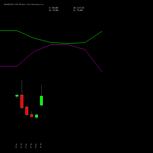ADANIENSOL 1380 PE (PUT) 26 May 2026 options price chart analysis Adani Energy Solution Ltd 