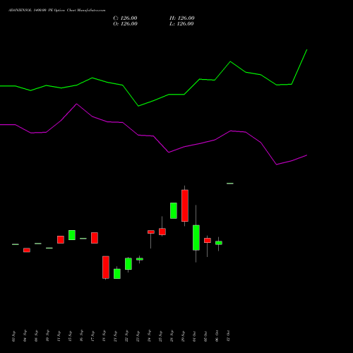 ADANIENSOL 1400.00 PE (PUT) 27 October 2026 options price chart analysis Adani Energy Solution Ltd 