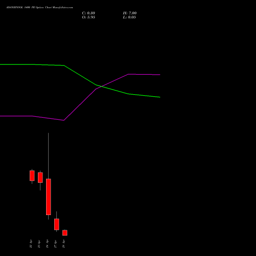 ADANIENSOL 1400 PE (PUT) 28 April 2026 options price chart analysis Adani Energy Solution Ltd 