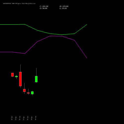 ADANIENSOL 1400 PE (PUT) 26 May 2026 options price chart analysis Adani Energy Solution Ltd 