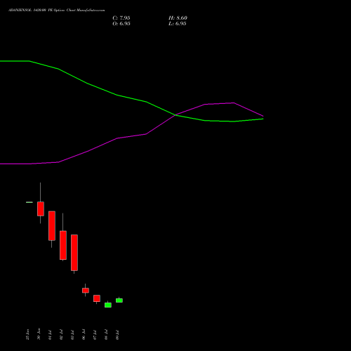 ADANIENSOL 1420.00 PE (PUT) 28 July 2026 options price chart analysis Adani Energy Solution Ltd 