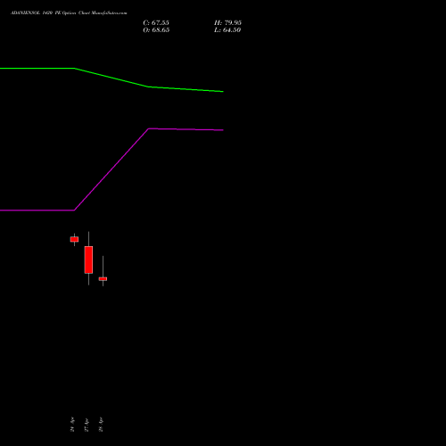 ADANIENSOL 1420 PE (PUT) 26 May 2026 options price chart analysis Adani Energy Solution Ltd 