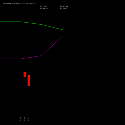 ADANIENSOL 1420 PE (PUT) 28 July 2026 options price chart analysis Adani Energy Solution Ltd 