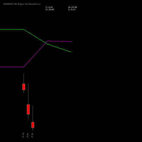 ADANIENSOL 1440 PE (PUT) 28 April 2026 options price chart analysis Adani Energy Solution Ltd 