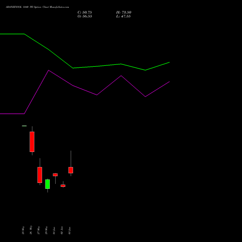 ADANIENSOL 1440 PE (PUT) 30 June 2026 options price chart analysis Adani Energy Solution Ltd 