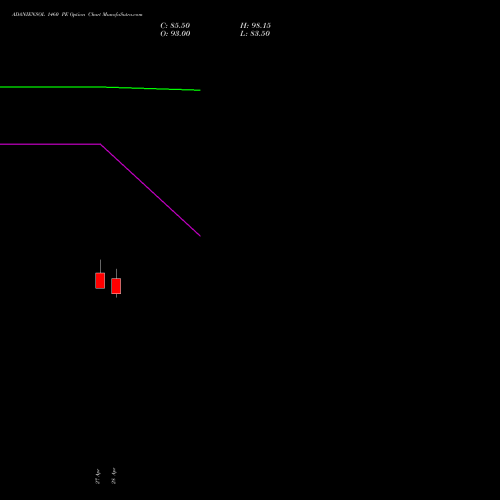 ADANIENSOL 1460 PE (PUT) 26 May 2026 options price chart analysis Adani Energy Solution Ltd 