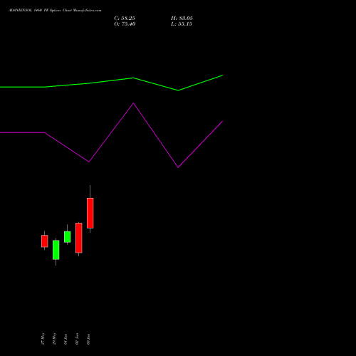 ADANIENSOL 1460 PE (PUT) 30 June 2026 options price chart analysis Adani Energy Solution Ltd 