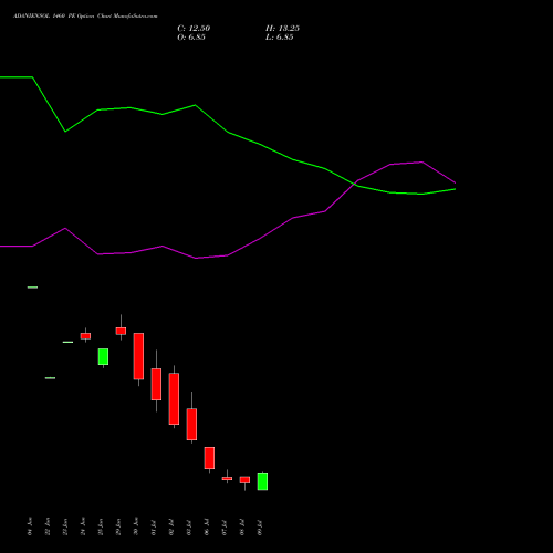 ADANIENSOL 1460 PE (PUT) 28 July 2026 options price chart analysis Adani Energy Solution Ltd 
