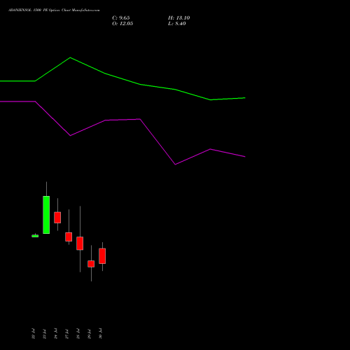 ADANIENSOL 1500 PE (PUT) 25 August 2026 options price chart analysis Adani Energy Solution Ltd 