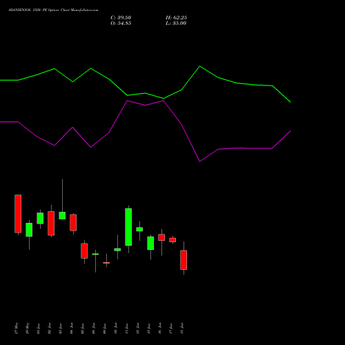 ADANIENSOL 1520 PE (PUT) 30 June 2026 options price chart analysis Adani Energy Solution Ltd 