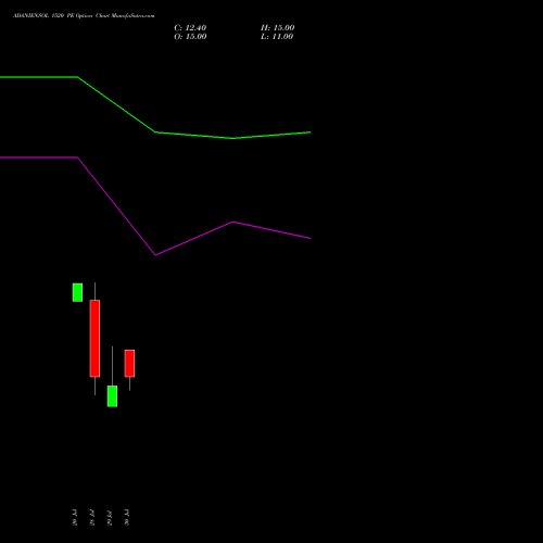 ADANIENSOL 1520 PE (PUT) 25 August 2026 options price chart analysis Adani Energy Solution Ltd 