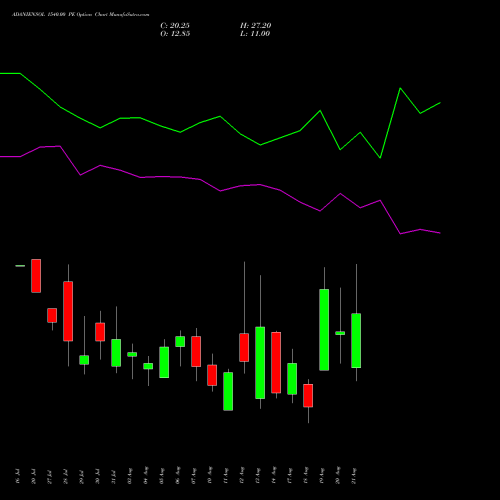 ADANIENSOL 1540.00 PE (PUT) 25 August 2026 options price chart analysis Adani Energy Solution Ltd 