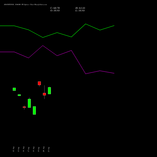 ADANIENSOL 1540.00 PE (PUT) 29 September 2026 options price chart analysis Adani Energy Solution Ltd 
