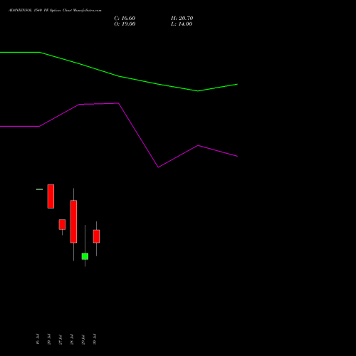 ADANIENSOL 1540 PE (PUT) 25 August 2026 options price chart analysis Adani Energy Solution Ltd 
