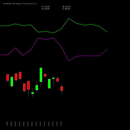 ADANIENSOL 1580 PE (PUT) 30 June 2026 options price chart analysis Adani Energy Solution Ltd 