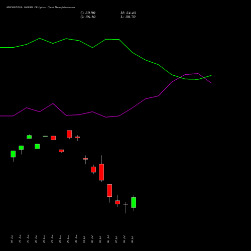 ADANIENSOL 1600.00 PE (PUT) 28 July 2026 options price chart analysis Adani Energy Solution Ltd 