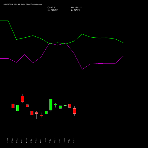 ADANIENSOL 1600 PE (PUT) 30 June 2026 options price chart analysis Adani Energy Solution Ltd 