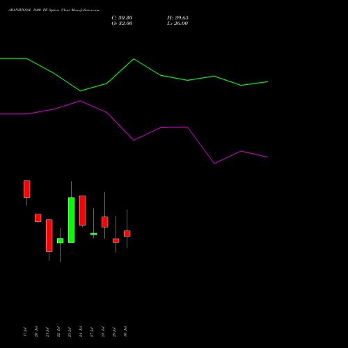 ADANIENSOL 1600 PE (PUT) 25 August 2026 options price chart analysis Adani Energy Solution Ltd 