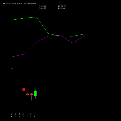 ADANIENSOL 1640.00 PE (PUT) 28 July 2026 options price chart analysis Adani Energy Solution Ltd 
