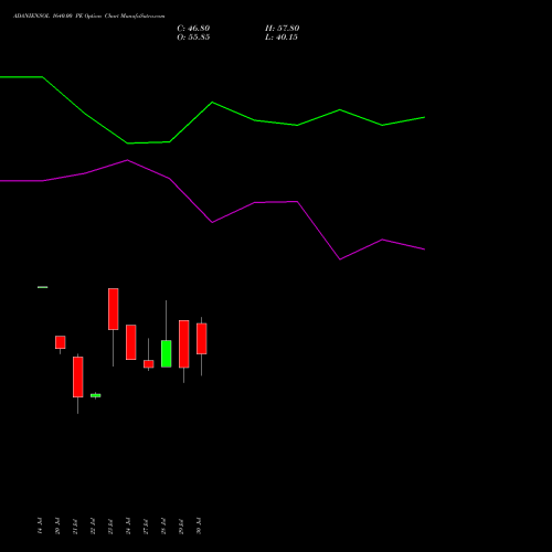 ADANIENSOL 1640.00 PE (PUT) 25 August 2026 options price chart analysis Adani Energy Solution Ltd 