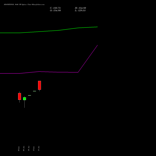 ADANIENSOL 1640 PE (PUT) 30 June 2026 options price chart analysis Adani Energy Solution Ltd 