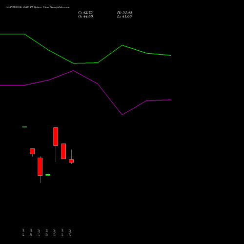 ADANIENSOL 1640 PE (PUT) 25 August 2026 options price chart analysis Adani Energy Solution Ltd 