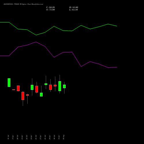 ADANIENSOL 1700.00 PE (PUT) 25 August 2026 options price chart analysis Adani Energy Solution Ltd 