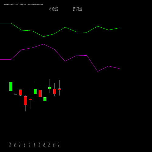 ADANIENSOL 1700 PE (PUT) 25 August 2026 options price chart analysis Adani Energy Solution Ltd 