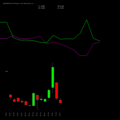 ADANIENSOL 680 PE PUT indicators chart analysis Adani Energy Solution Ltd options price chart strike 680 PUT