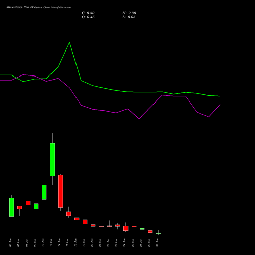 ADANIENSOL 720 PE PUT indicators chart analysis Adani Energy Solution Ltd options price chart strike 720 PUT