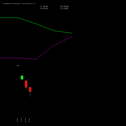 ADANIENSOL 740 PE PUT indicators chart analysis Adani Energy Solution Ltd options price chart strike 740 PUT