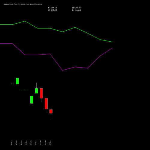 ADANIENSOL 760 PE PUT indicators chart analysis Adani Energy Solution Ltd options price chart strike 760 PUT