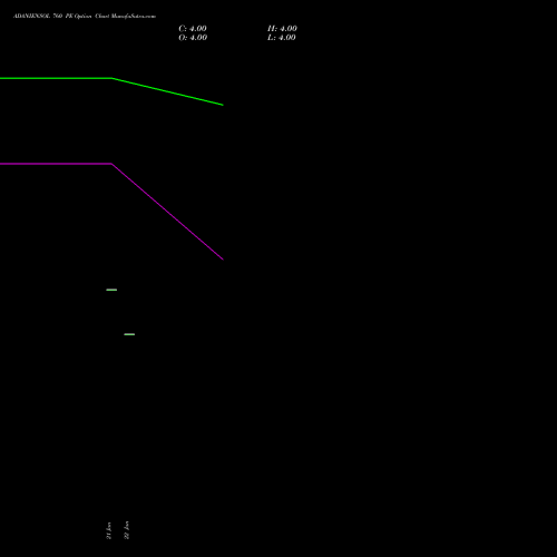 ADANIENSOL 760 PE (PUT) 24 February 2026 options price chart analysis Adani Energy Solution Ltd 