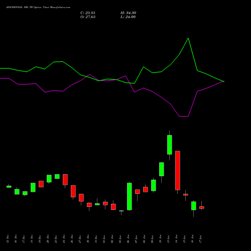 ADANIENSOL 800 PE PUT indicators chart analysis Adani Energy Solution Ltd options price chart strike 800 PUT