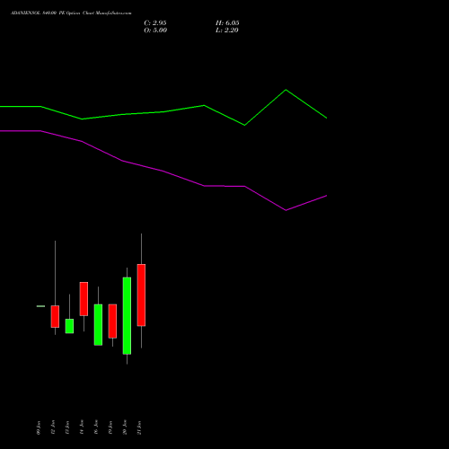 ADANIENSOL 840.00 PE (PUT) 27 January 2026 options price chart analysis Adani Energy Solution Ltd 