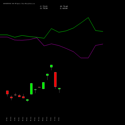 ADANIENSOL 840 PE PUT indicators chart analysis Adani Energy Solution Ltd options price chart strike 840 PUT