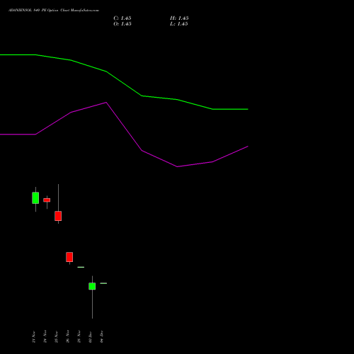 Live ADANIENSOL 840 PE (PUT) 30 December 2025 options price chart analysis Adani Energy Solution Ltd 
