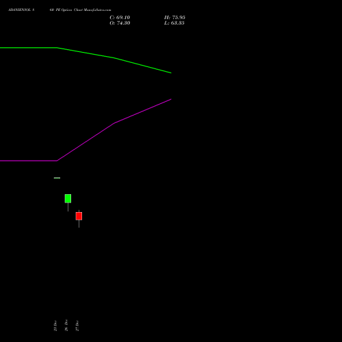 ADANIENSOL 860 PE PUT indicators chart analysis Adani Energy Solution Ltd options price chart strike 860 PUT