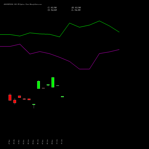 ADANIENSOL 880 PE PUT indicators chart analysis Adani Energy Solution Ltd options price chart strike 880 PUT