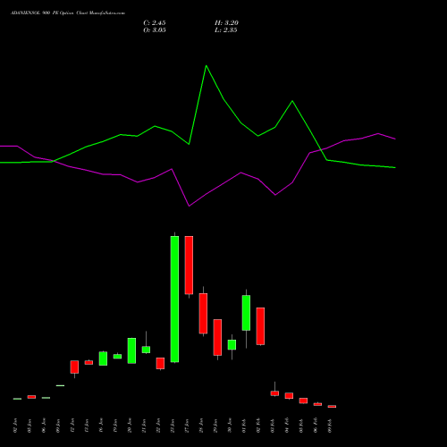ADANIENSOL 900 PE (PUT) 24 February 2026 options price chart analysis Adani Energy Solution Ltd 