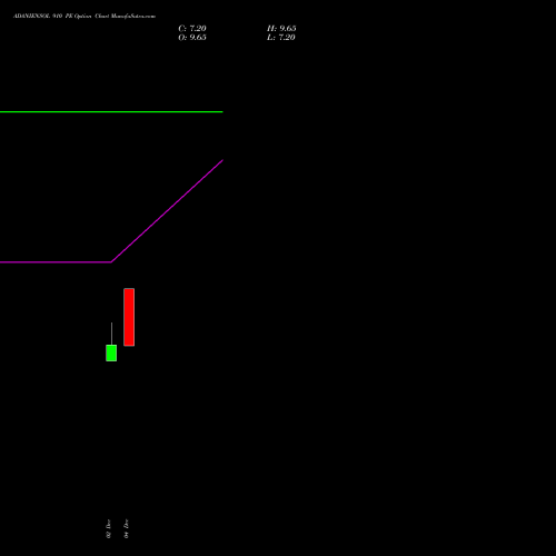Live ADANIENSOL 910 PE (PUT) 30 December 2025 options price chart analysis Adani Energy Solution Ltd 