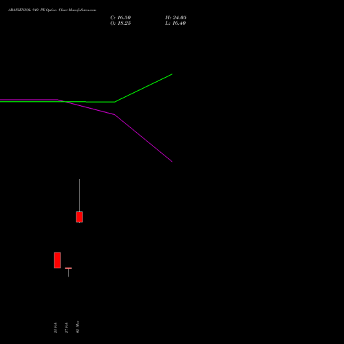 ADANIENSOL 910 PE (PUT) 30 March 2026 options price chart analysis Adani Energy Solution Ltd 