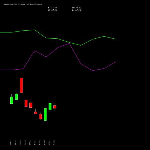 Live ADANIENSOL 930 PE (PUT) 30 December 2025 options price chart analysis Adani Energy Solution Ltd 