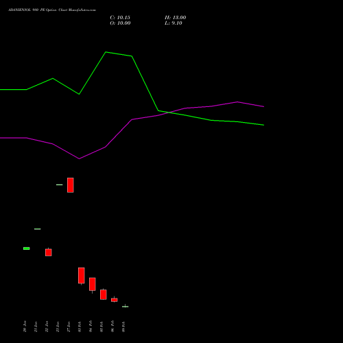 ADANIENSOL 980 PE (PUT) 24 February 2026 options price chart analysis Adani Energy Solution Ltd 