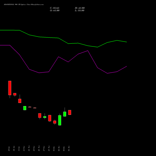 Live ADANIENSOL 990 PE (PUT) 30 December 2025 options price chart analysis Adani Energy Solution Ltd 