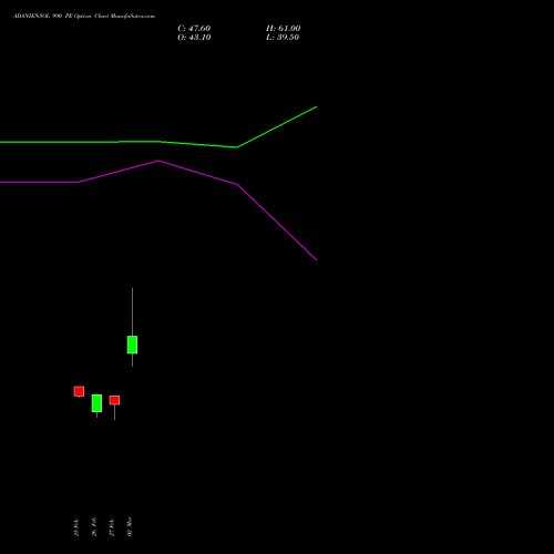 ADANIENSOL 990 PE (PUT) 30 March 2026 options price chart analysis Adani Energy Solution Ltd 