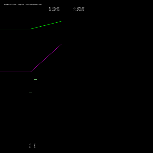 ADANIENT 1520 CE (CALL) 28 April 2026 options price chart analysis Adani Enterprises Limited 