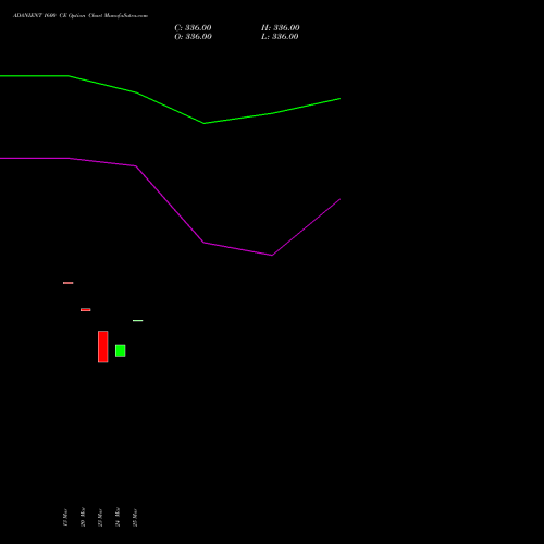 ADANIENT 1600 CE (CALL) 28 April 2026 options price chart analysis Adani Enterprises Limited 